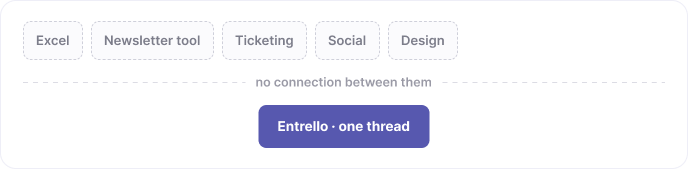 Five disconnected tools — Excel, newsletter tool, ticketing, social, design — versus Entrello as one thread.
