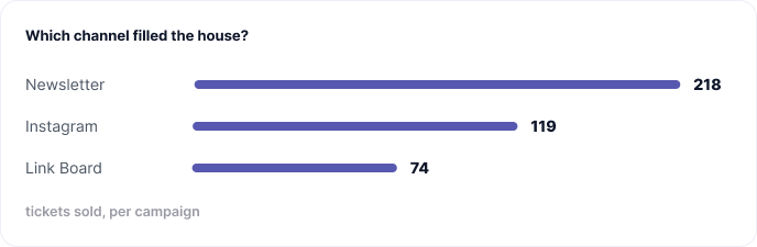 Attribution chart: newsletter 218 tickets, Instagram 119, Link Board 74.