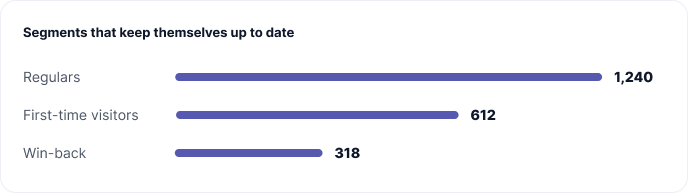 Segment chart: 1,240 regulars, 612 first-time visitors, 318 win-back.