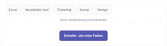 Fünf voneinander getrennte Werkzeuge – Excel, Newsletter-Tool, Ticketing, Social und Design – ohne Verbindung untereinander. Darunter Entrello als ein roter Faden, der sie zusammenführt.