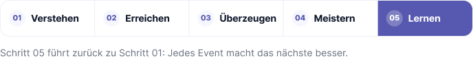 Die fünf Schritte des Entrello-Prozesses als Leiste: 01 Verstehen, 02 Erreichen, 03 Überzeugen, 04 Meistern und 05 Lernen. Schritt 05 ist hervorgehoben und führt zurück zu Schritt 01.